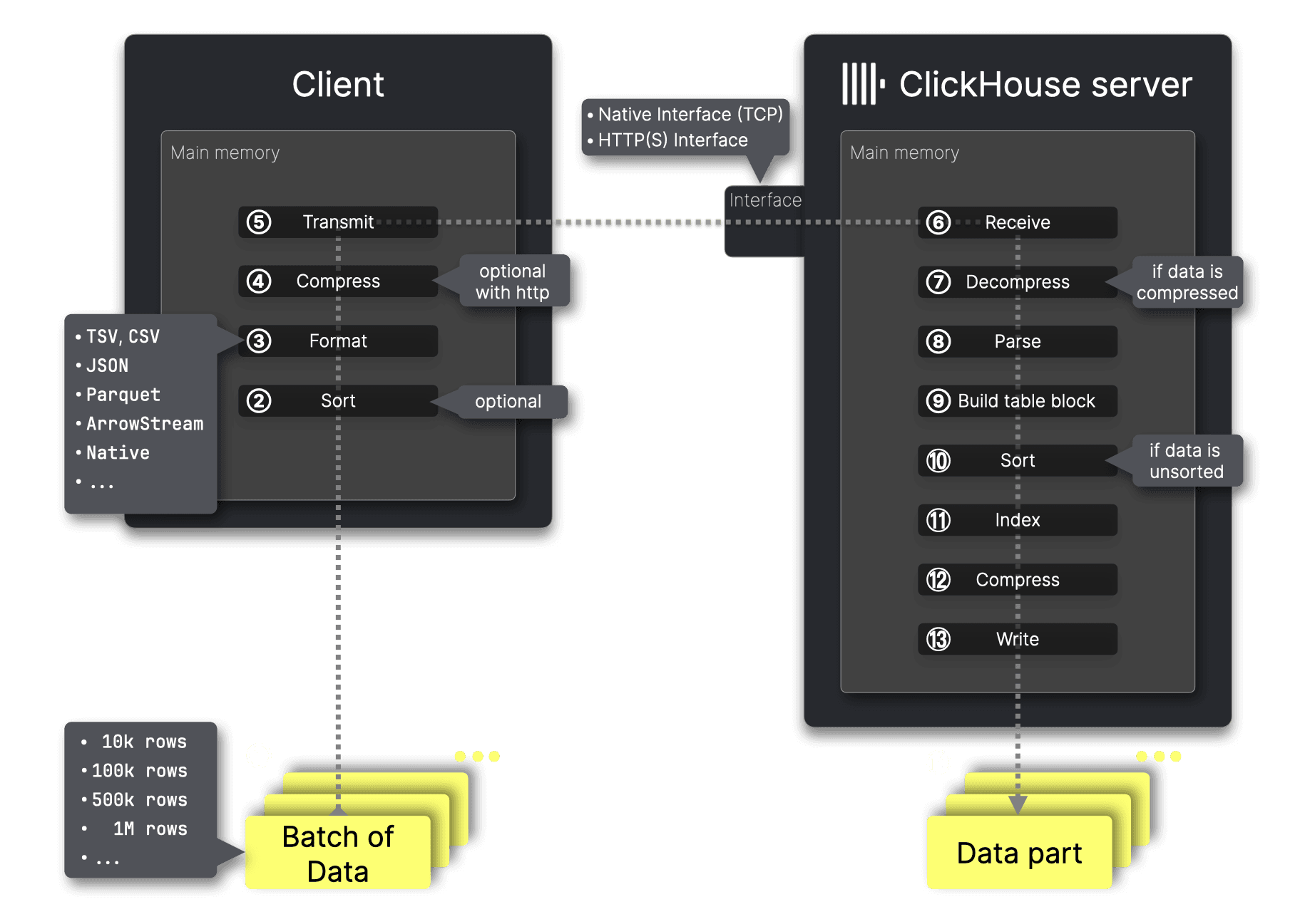 Insert processes