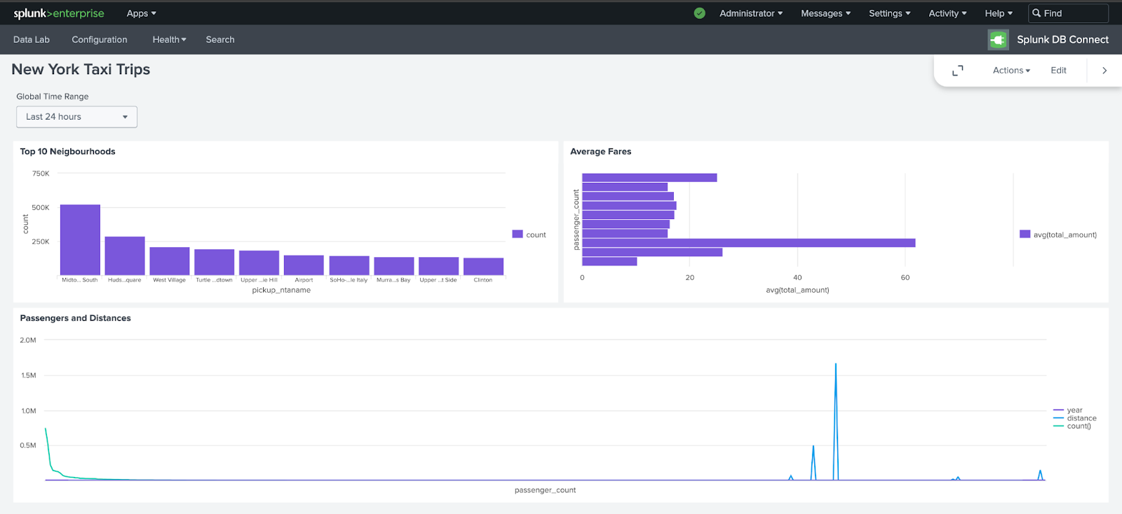 Итоговый дашборд Splunk с несколькими визуализациями данных нью-йоркского такси